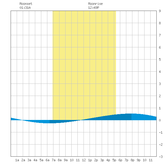 Independence Island tide chart for Tuesday, January 11, 2022