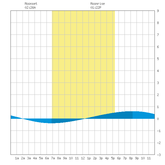 Independence Island tide chart for Wednesday, January 12, 2022