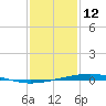 Independence Island tide chart for Wednesday, January 12, 2022