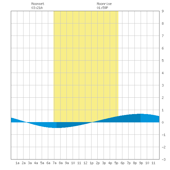 Independence Island tide chart for Thursday, January 13, 2022