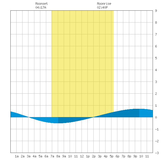 Independence Island tide chart for Friday, January 14, 2022