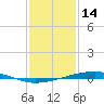 Independence Island tide chart for Friday, January 14, 2022