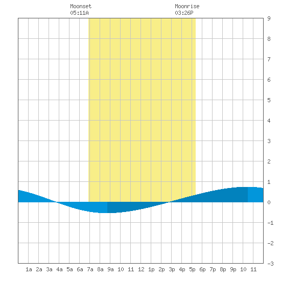 Independence Island tide chart for Saturday, January 15, 2022