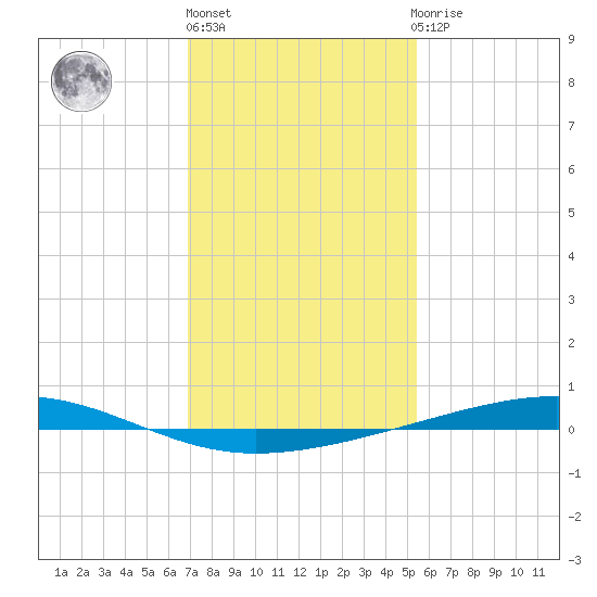 Independence Island tide chart for Monday, January 17, 2022