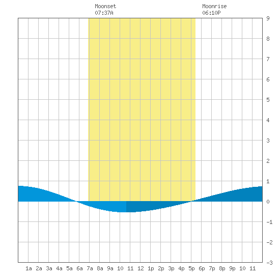 Independence Island tide chart for Tuesday, January 18, 2022