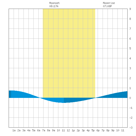 Independence Island tide chart for Wednesday, January 19, 2022