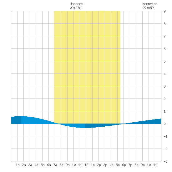 Independence Island tide chart for Friday, January 21, 2022
