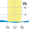 Independence Island tide chart for Friday, January 21, 2022