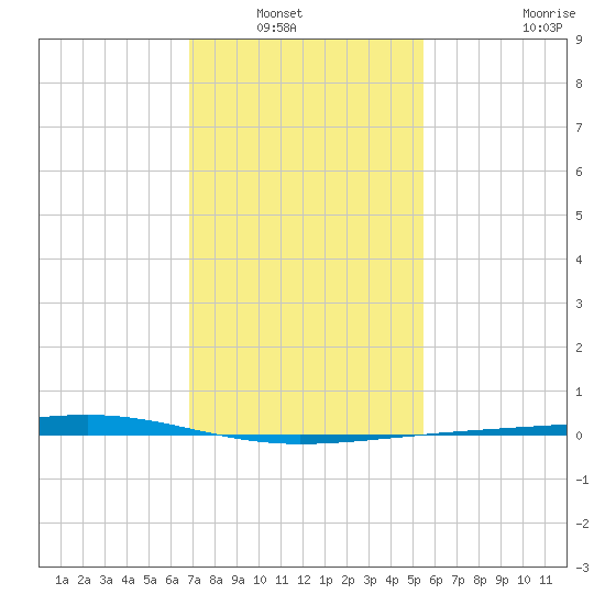 Independence Island tide chart for Saturday, January 22, 2022