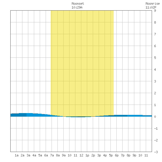 Independence Island tide chart for Sunday, January 23, 2022