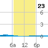 Independence Island tide chart for Sunday, January 23, 2022