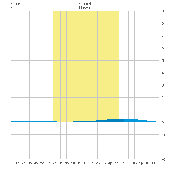 Independence Island tide chart for Monday, January 24, 2022