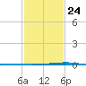 Independence Island tide chart for Monday, January 24, 2022