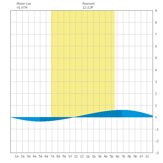 Independence Island tide chart for Wednesday, January 26, 2022