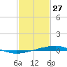 Independence Island tide chart for Thursday, January 27, 2022