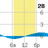 Independence Island tide chart for Friday, January 28, 2022