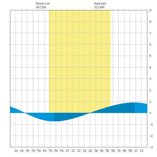 Independence Island tide chart for Saturday, January 29, 2022