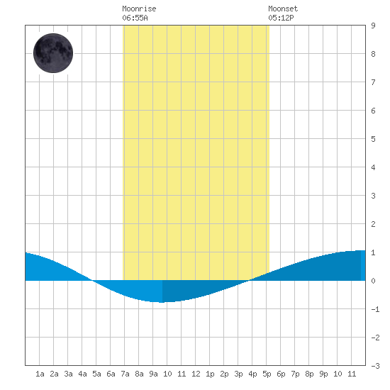 Independence Island tide chart for Sunday, January 2, 2022