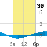 Independence Island tide chart for Sunday, January 30, 2022