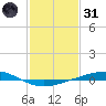 Independence Island tide chart for Monday, January 31, 2022