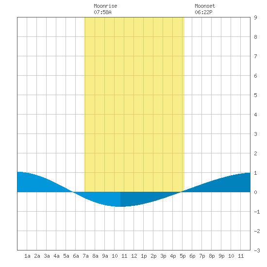 Independence Island tide chart for Monday, January 3, 2022