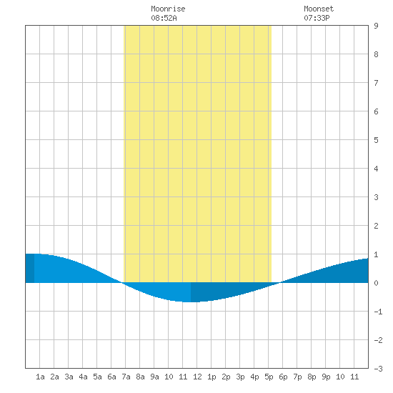 Independence Island tide chart for Tuesday, January 4, 2022
