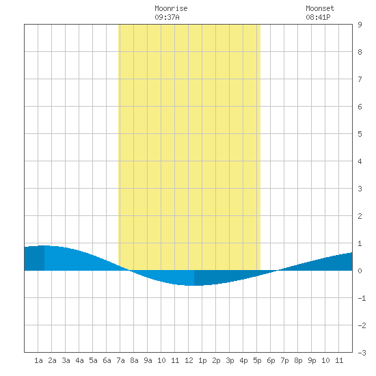 Independence Island tide chart for Wednesday, January 5, 2022