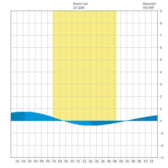 Independence Island tide chart for Thursday, January 6, 2022