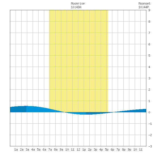 Independence Island tide chart for Friday, January 7, 2022