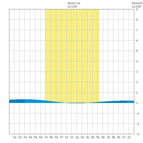 Independence Island tide chart for Saturday, January 8, 2022