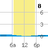 Independence Island tide chart for Saturday, January 8, 2022