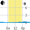 Independence Island tide chart for Sunday, January 9, 2022