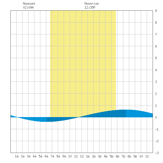 Independence Island tide chart for Thursday, February 10, 2022