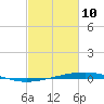 Independence Island tide chart for Thursday, February 10, 2022