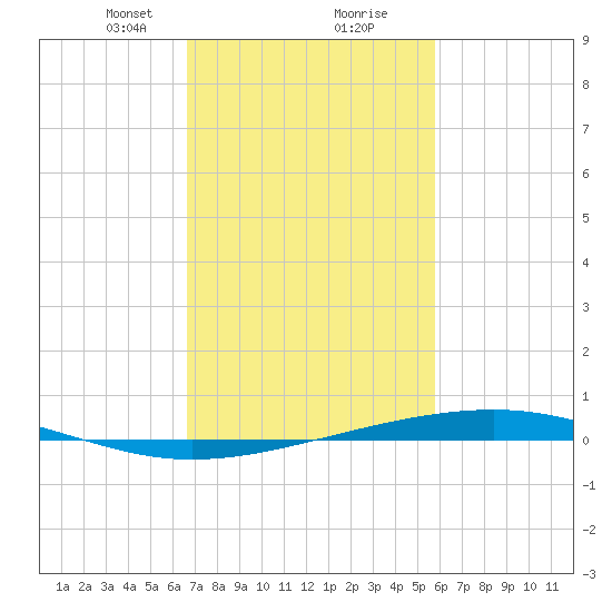 Independence Island tide chart for Friday, February 11, 2022