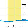 Independence Island tide chart for Friday, February 11, 2022