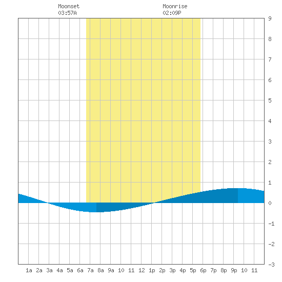 Independence Island tide chart for Saturday, February 12, 2022