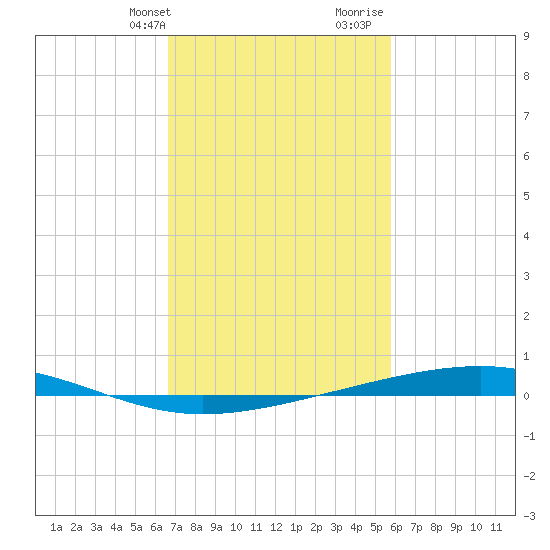 Independence Island tide chart for Sunday, February 13, 2022