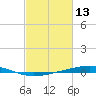 Independence Island tide chart for Sunday, February 13, 2022
