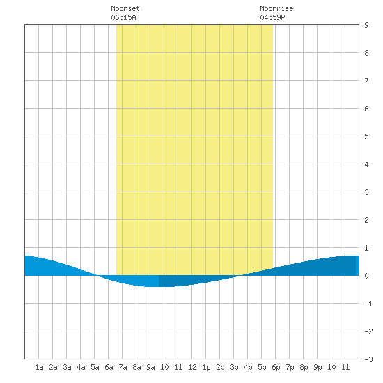 Independence Island tide chart for Tuesday, February 15, 2022