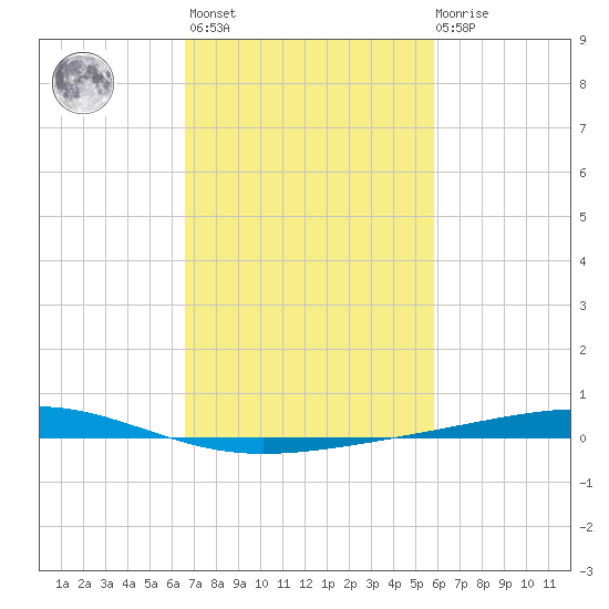 Independence Island tide chart for Wednesday, February 16, 2022