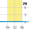 Independence Island tide chart for Sunday, February 20, 2022