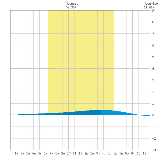 Independence Island tide chart for Monday, February 21, 2022