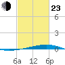 Independence Island tide chart for Wednesday, February 23, 2022