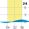 Independence Island tide chart for Thursday, February 24, 2022