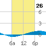 Independence Island tide chart for Saturday, February 26, 2022