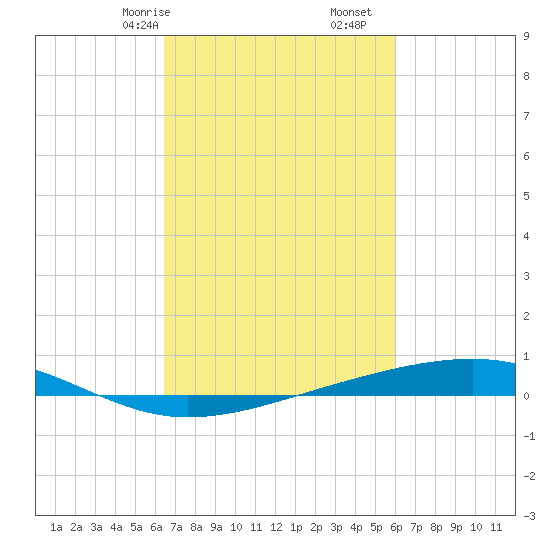 Independence Island tide chart for Sunday, February 27, 2022
