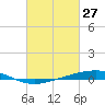 Independence Island tide chart for Sunday, February 27, 2022