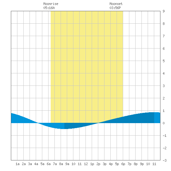 Independence Island tide chart for Monday, February 28, 2022