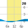 Independence Island tide chart for Monday, February 28, 2022